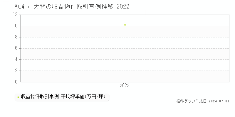 弘前市大開の収益物件取引事例推移グラフ 