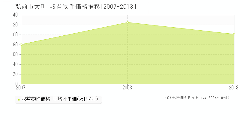 大町(弘前市)の収益物件価格推移グラフ(坪単価)[2007-2013年]