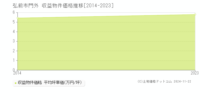 門外(弘前市)の収益物件価格推移グラフ(坪単価)[2014-2023年]