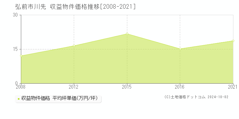 川先(弘前市)の収益物件価格推移グラフ(坪単価)[2008-2021年]