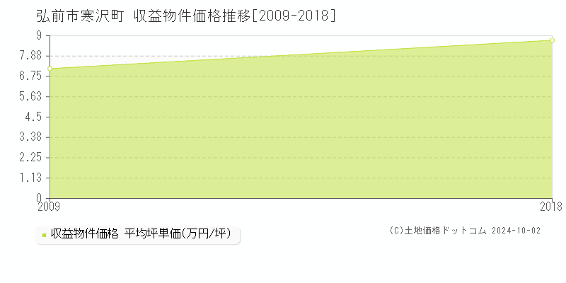 寒沢町(弘前市)の収益物件価格推移グラフ(坪単価)[2009-2018年]