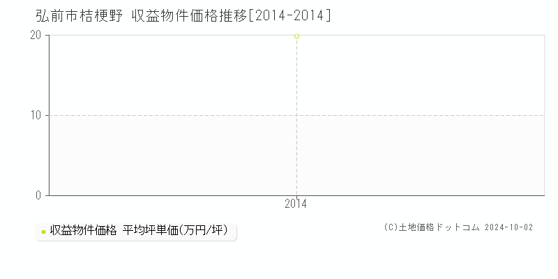 桔梗野(弘前市)の収益物件価格推移グラフ(坪単価)[2014-2014年]