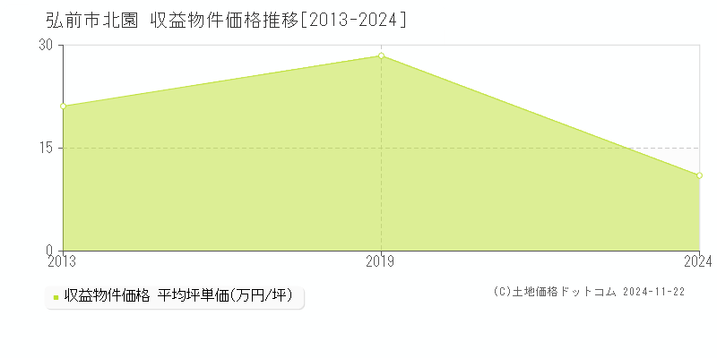 北園(弘前市)の収益物件価格推移グラフ(坪単価)[2013-2024年]