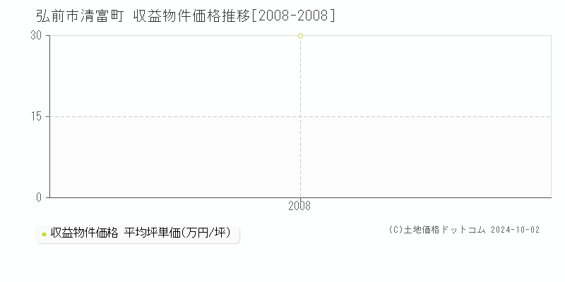 清富町(弘前市)の収益物件価格推移グラフ(坪単価)[2008-2008年]