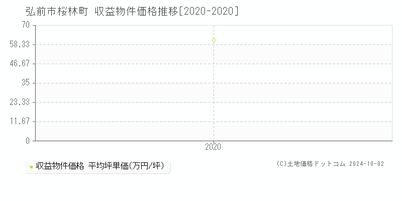 桜林町(弘前市)の収益物件価格推移グラフ(坪単価)[2020-2020年]