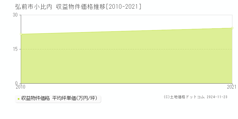 小比内(弘前市)の収益物件価格推移グラフ(坪単価)[2010-2021年]