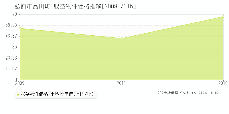 品川町(弘前市)の収益物件価格推移グラフ(坪単価)[2009-2016年]