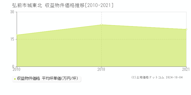 城東北(弘前市)の収益物件価格推移グラフ(坪単価)[2010-2021年]