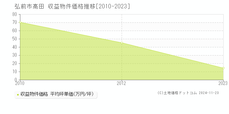 高田(弘前市)の収益物件価格推移グラフ(坪単価)[2010-2023年]