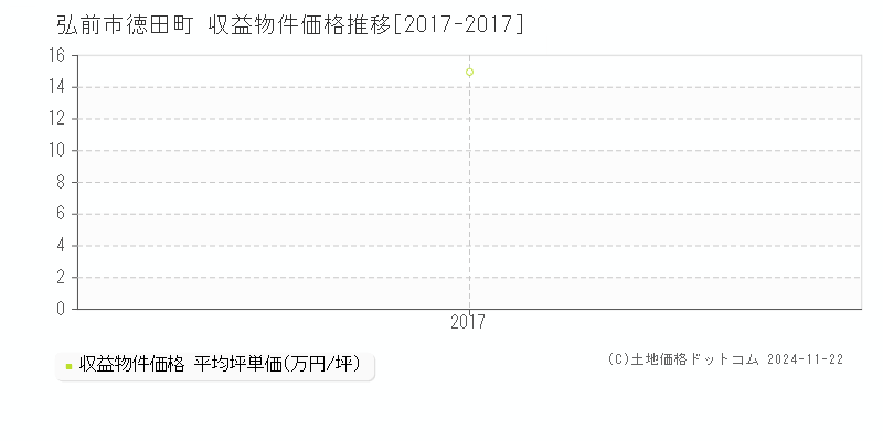 徳田町(弘前市)の収益物件価格推移グラフ(坪単価)[2017-2017年]