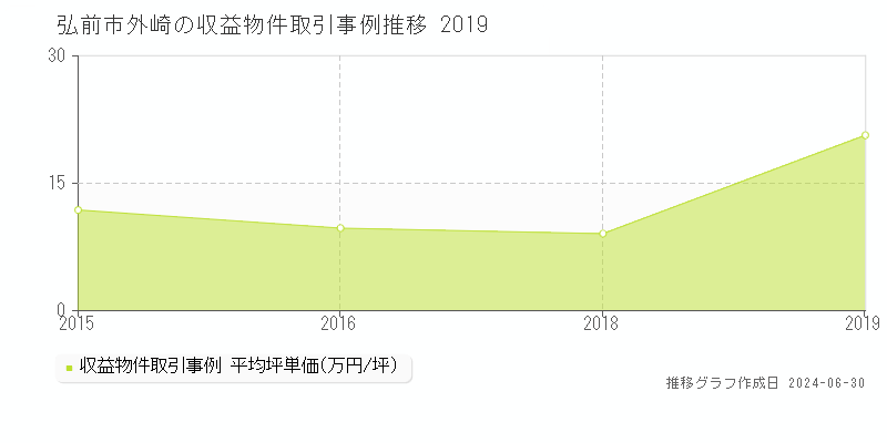 弘前市外崎の収益物件取引事例推移グラフ 