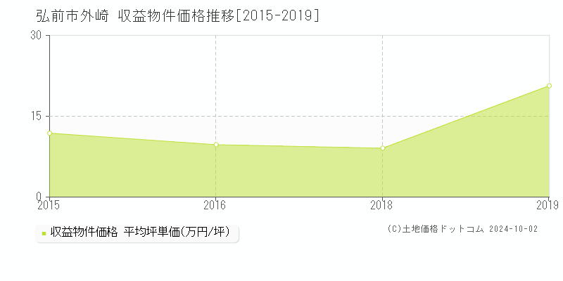 外崎(弘前市)の収益物件価格推移グラフ(坪単価)[2015-2019年]