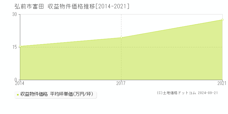 富田(弘前市)の収益物件価格推移グラフ(坪単価)[2014-2021年]