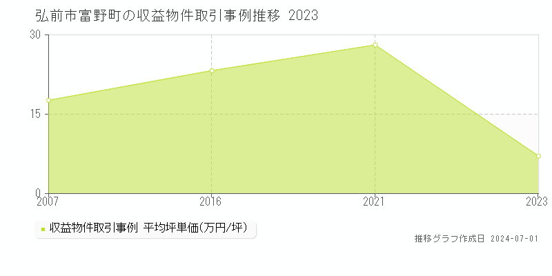 弘前市富野町の収益物件取引事例推移グラフ 