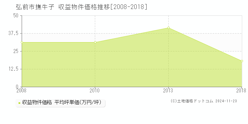 撫牛子(弘前市)の収益物件価格推移グラフ(坪単価)[2008-2018年]