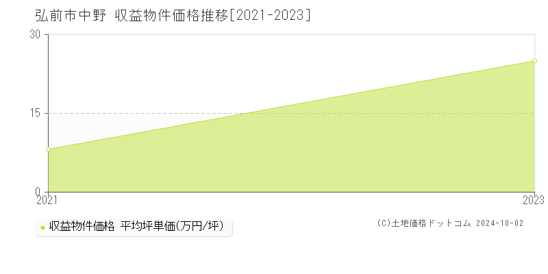 中野(弘前市)の収益物件価格推移グラフ(坪単価)[2021-2023年]