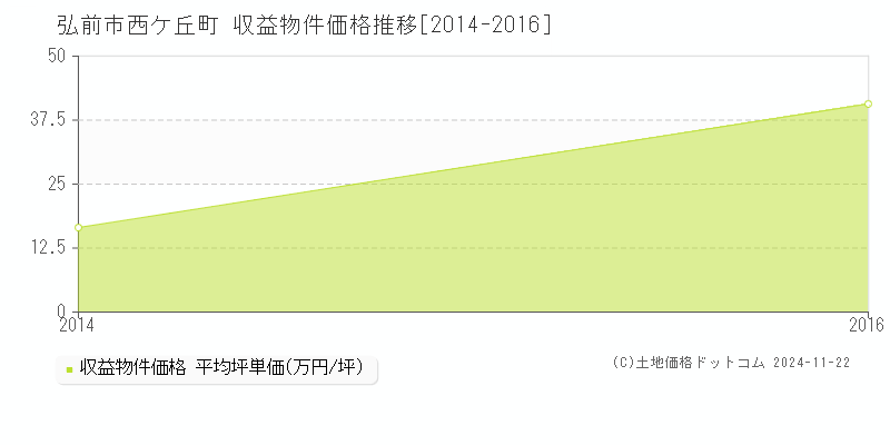 西ケ丘町(弘前市)の収益物件価格推移グラフ(坪単価)[2014-2016年]