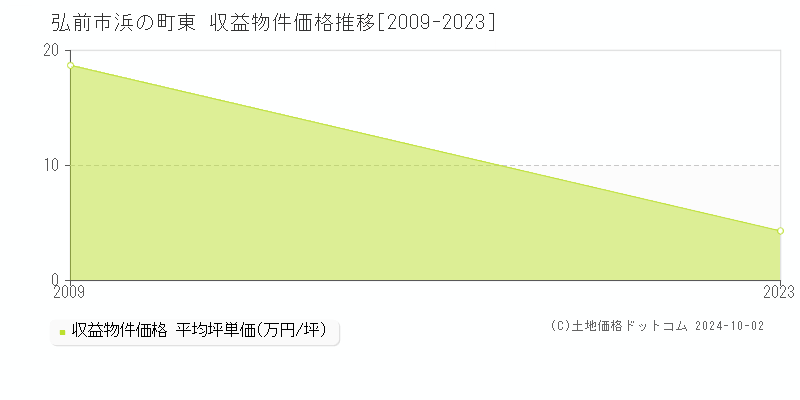 浜の町東(弘前市)の収益物件価格推移グラフ(坪単価)[2009-2023年]