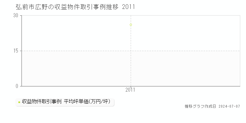 弘前市広野の収益物件取引事例推移グラフ 