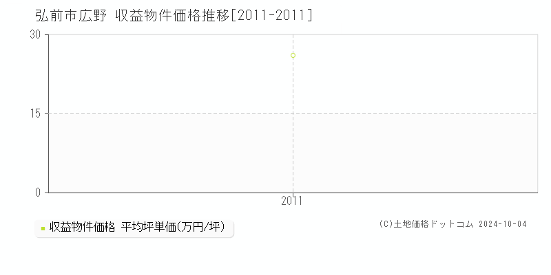 広野(弘前市)の収益物件価格推移グラフ(坪単価)[2011-2011年]