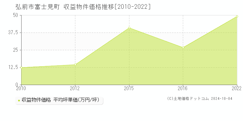 富士見町(弘前市)の収益物件価格推移グラフ(坪単価)[2010-2022年]