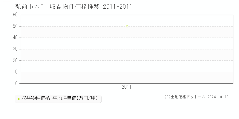 本町(弘前市)の収益物件価格推移グラフ(坪単価)[2011-2011年]