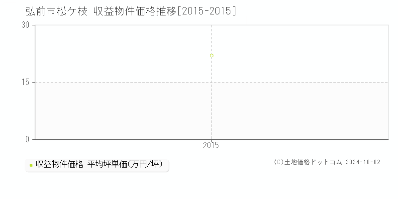 松ケ枝(弘前市)の収益物件価格推移グラフ(坪単価)[2015-2015年]