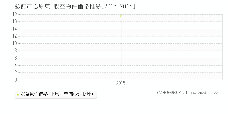 松原東(弘前市)の収益物件価格推移グラフ(坪単価)[2015-2015年]