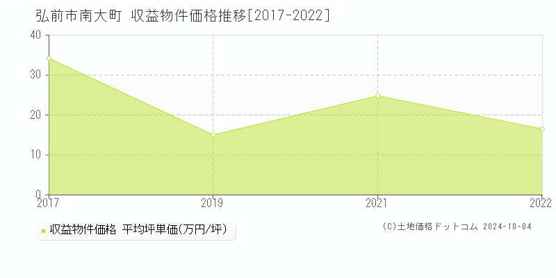 南大町(弘前市)の収益物件価格推移グラフ(坪単価)[2017-2022年]