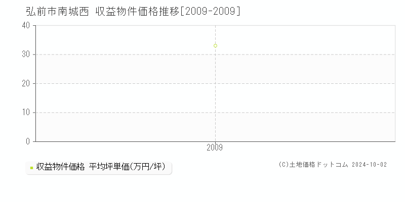 南城西(弘前市)の収益物件価格推移グラフ(坪単価)[2009-2009年]