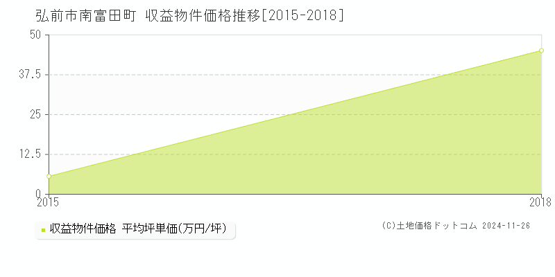 南富田町(弘前市)の収益物件価格推移グラフ(坪単価)[2015-2018年]