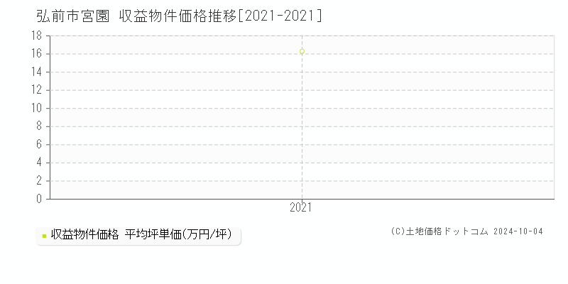 宮園(弘前市)の収益物件価格推移グラフ(坪単価)[2021-2021年]