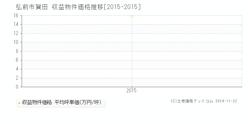 賀田(弘前市)の収益物件価格推移グラフ(坪単価)[2015-2015年]