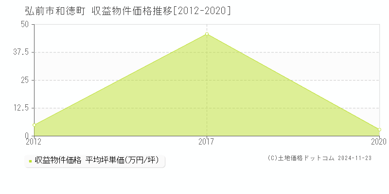 和徳町(弘前市)の収益物件価格推移グラフ(坪単価)[2012-2020年]