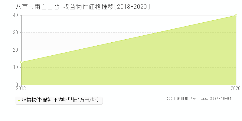 南白山台(八戸市)の収益物件価格推移グラフ(坪単価)[2013-2020年]