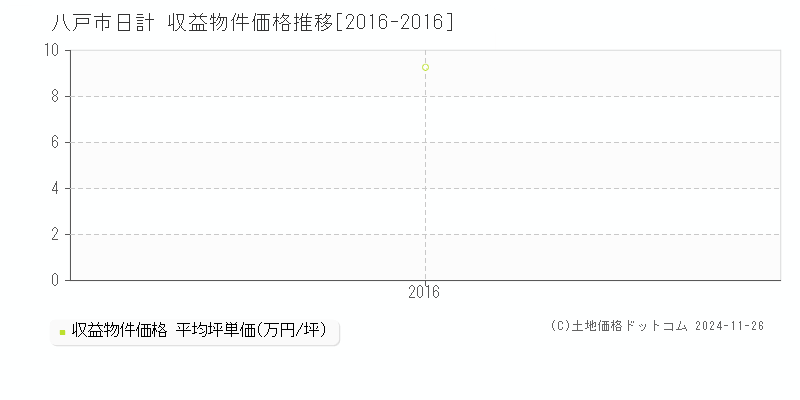 日計(八戸市)の収益物件価格推移グラフ(坪単価)[2016-2016年]