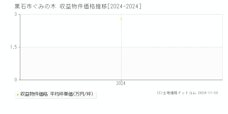 ぐみの木(黒石市)の収益物件価格推移グラフ(坪単価)[2024-2024年]