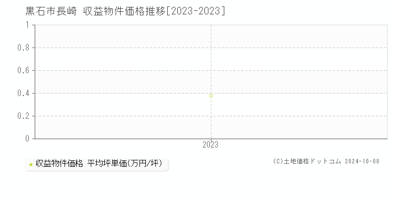 長崎(黒石市)の収益物件価格推移グラフ(坪単価)[2023-2023年]