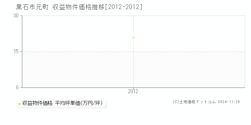 元町(黒石市)の収益物件価格推移グラフ(坪単価)[2012-2012年]