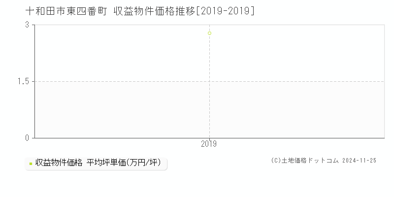 東四番町(十和田市)の収益物件価格推移グラフ(坪単価)[2019-2019年]