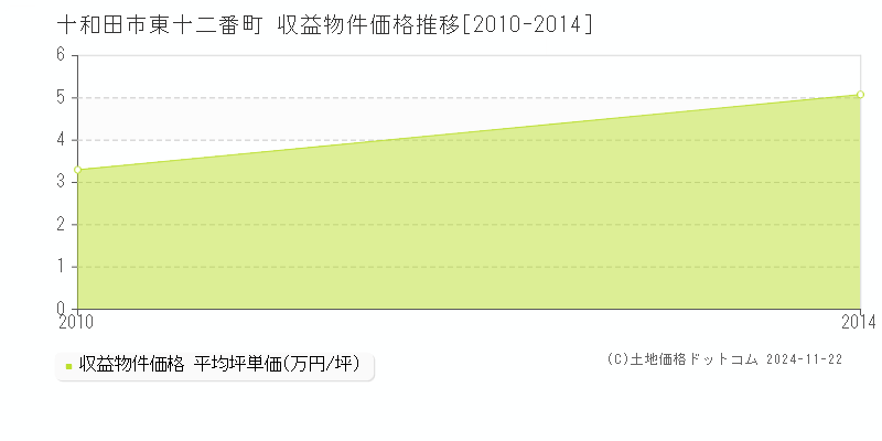 東十二番町(十和田市)の収益物件価格推移グラフ(坪単価)[2010-2014年]