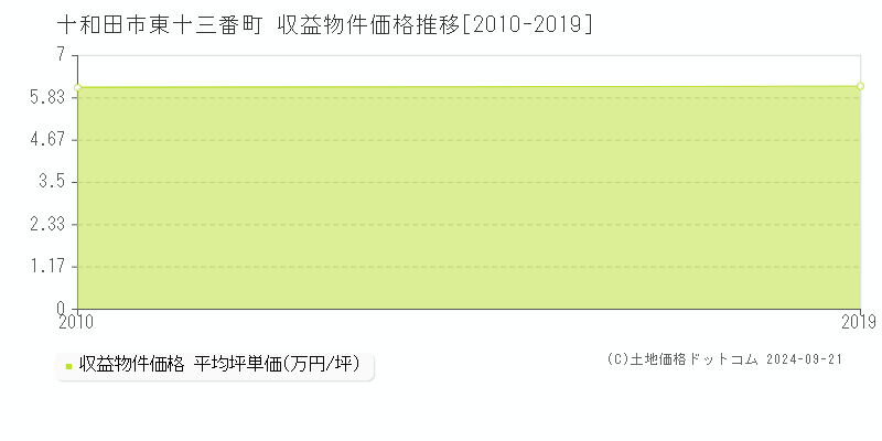 東十三番町(十和田市)の収益物件価格推移グラフ(坪単価)[2010-2019年]