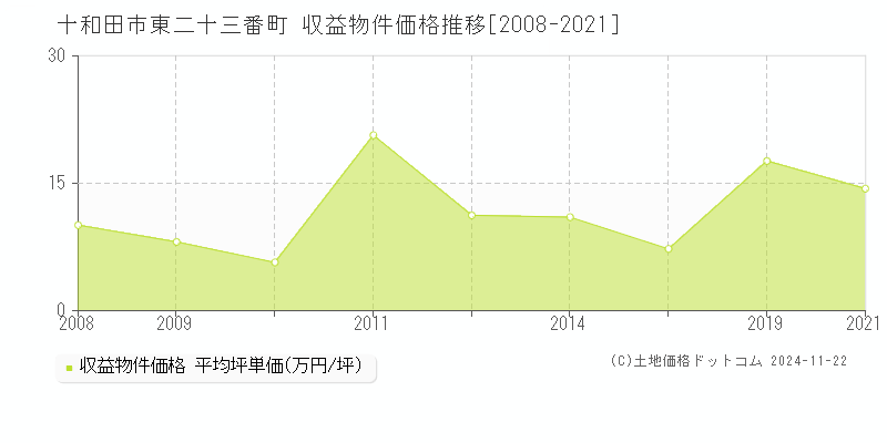 東二十三番町(十和田市)の収益物件価格推移グラフ(坪単価)[2008-2021年]