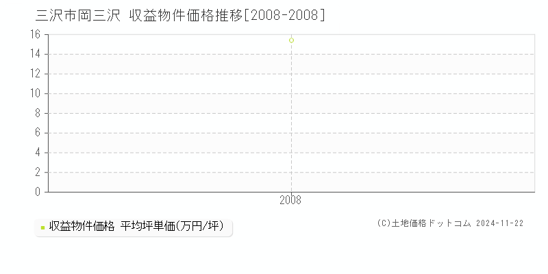 岡三沢(三沢市)の収益物件価格推移グラフ(坪単価)[2008-2008年]