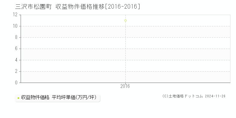 三沢市松園町の収益物件取引事例推移グラフ 