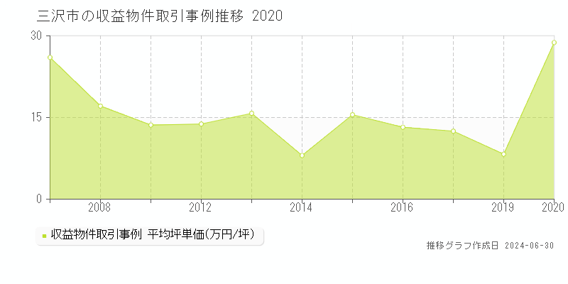 三沢市の収益物件取引事例推移グラフ 