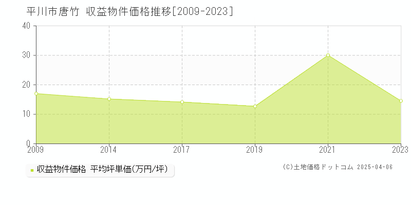 平川市唐竹の収益物件取引事例推移グラフ 