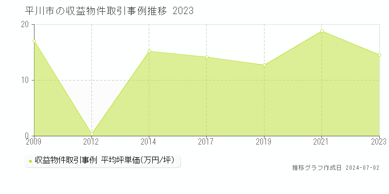 平川市の収益物件取引事例推移グラフ 