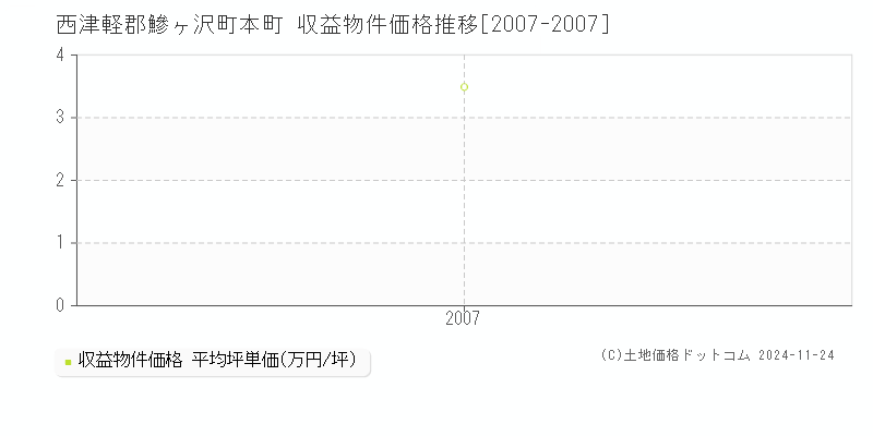 本町(西津軽郡鰺ヶ沢町)の収益物件価格推移グラフ(坪単価)[2007-2007年]