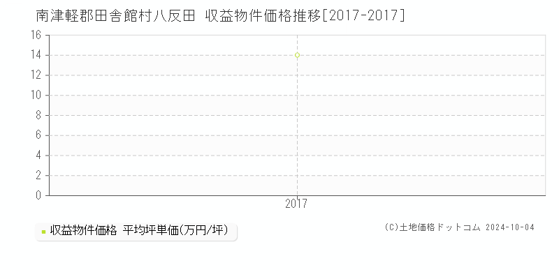 八反田(南津軽郡田舎館村)の収益物件価格推移グラフ(坪単価)[2017-2017年]